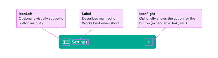 IconLeft: visually supports button visibility; label: describes the main action and works best when short; icon right: shows additional options for the button (expandable, link, etc.).