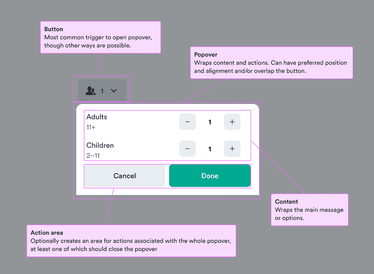 Button: most common trigger to open popover, though other ways are possible; popover: wraps content and actions and can have a preferred position and alignment and/or overlap the button; content: wraps the main message or options; action area: optionally creates an area for actions associated with the whole popover, at least one of which should close the popover.