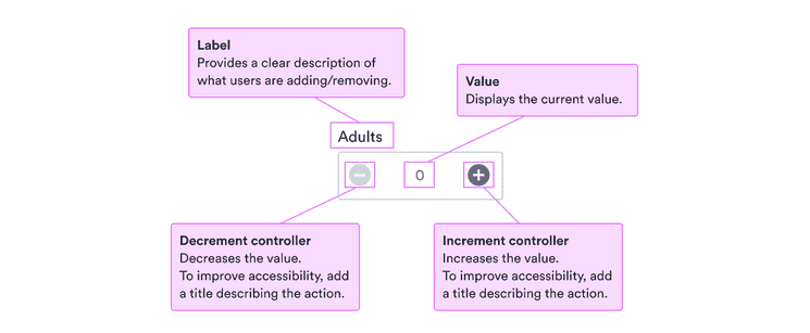 Label: provides a clear description of what users are adding/removing; value: displays the current value; decrement controller: decreases the value and to improve accessibility it's best to add a title describing the action; increment controller: increases the value and to improve accessibility it's best to add a title describing the action.