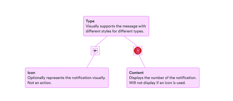 Type: visually supports the message with different styles for different types; icon: optionally represent the notification visually and isn't an action; content: displays the number of the notification and doesn't display if an icon is used.